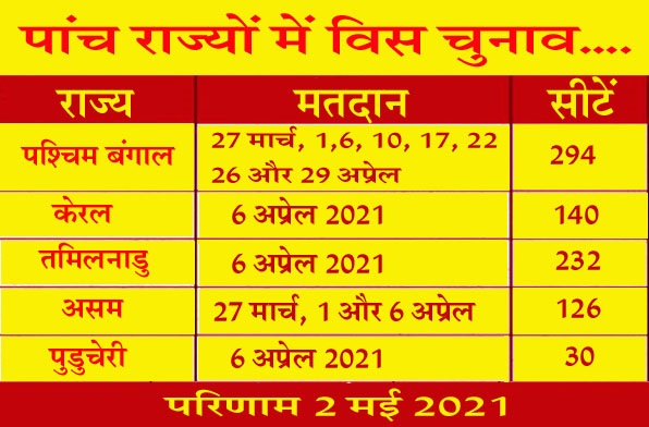 अभिमनोजः क्या पश्चिम बंगाल में 6 अप्रेल के बाद गांधी परिवार चुनाव प्रचार करेगा?