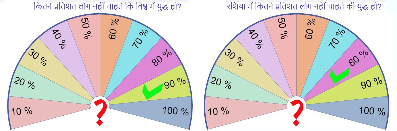 संसार के सितारे! रूस के 80 प्रतिशत लोग भी युद्ध नहीं चाहते?