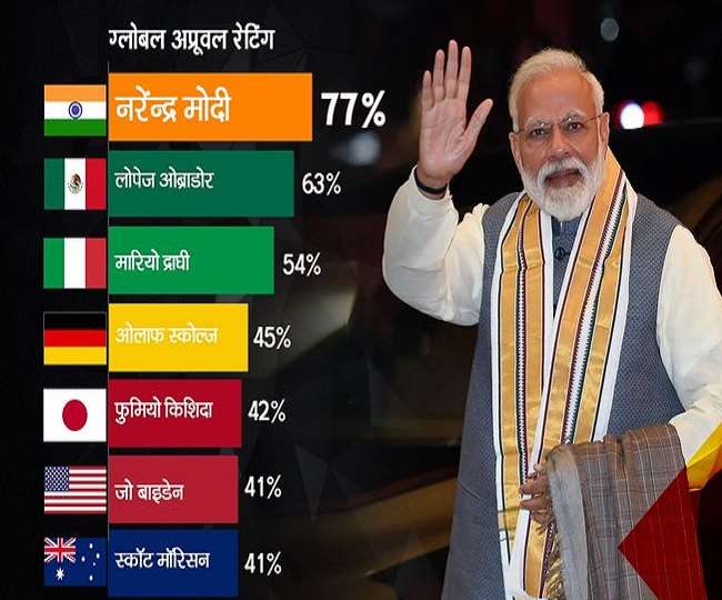 पीएम मोदी दुनिया के सबसे लोकप्रिय नेता बने, 13 वैश्विक नेताओं के अप्रूवल रेटिंग चार्ट में किया टॉप 