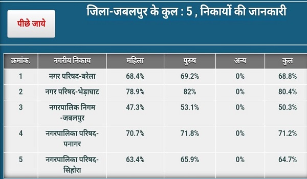 एमपी में अब तक 55.75 प्रतिशत मतदान, जबलपुर शहर में 50.3 प्रतिशत, पनागर में 71.2, बरेला 68.8 प्रतिशत, भेड़ाघाट 80.4, सिहोरा 64.7 मतदान