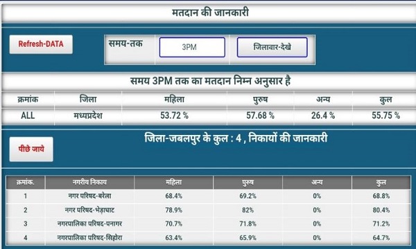 एमपी में अब तक 55.75 प्रतिशत मतदान, जबलपुर शहर में प्रतिशत, पनागर में 71.2, बरेला 68.8 प्रतिशत, भेड़ाघाट 80.4, सिहोरा 64.7 मतदान