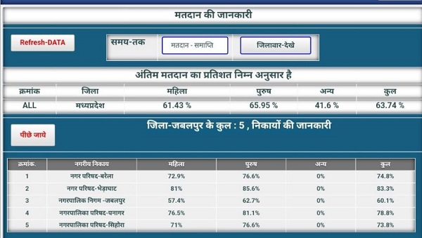 जबलपुर में महापौर-पार्षद प्रत्याशियों का भाग्य मतपेटियों में कैद, 60.1 प्रतिशत मतदाताओं ने किया मतदान