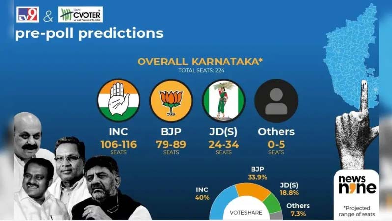 KarnatakaElection2023: टीवी 9, सी वोटर की मानें तो.... कर्नाटक में कांग्रेस सरकार बना सकती है!
