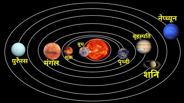 कौन-सा ग्रह शेयर बाजार में किस क्षेत्र से होता है संबंधित?