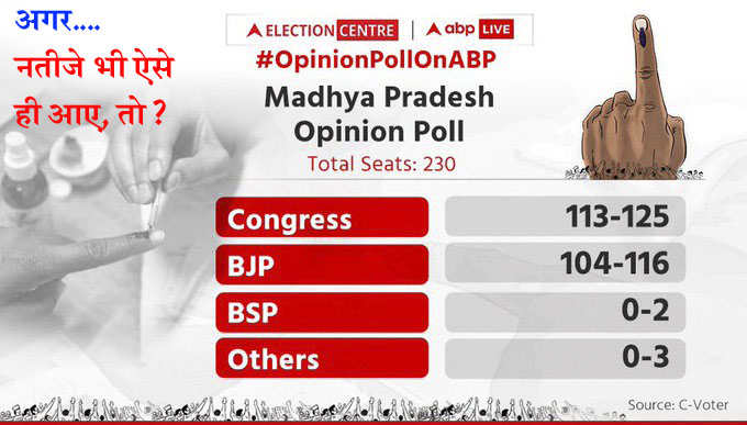 #MadhyaPradeshElection2023 इन तीन कारणों से मध्यप्रदेश में विदा होगी शिवराज सरकार?