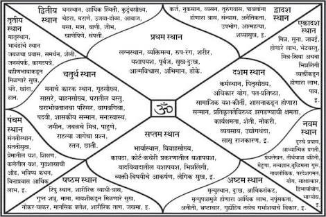 जन्म कुंडली से जानिए प्रॉपर्टी मुकदमा व विवाद चल रहा तो कब तक निपटेगा