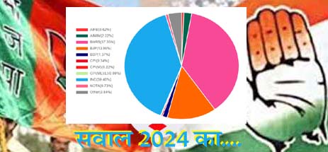 #ElectionResults कमाल है! नई उपलब्धि पर जश्न कांग्रेस को मनाना था, तीन राज्यों की अस्थाई उपलब्धि पर जश्न बीजेपी मना रही है?