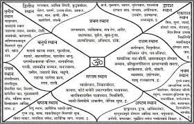 जन्म कुंडली के लाभ भाव (एकादश भाव) में स्थित ग्रहों का फल