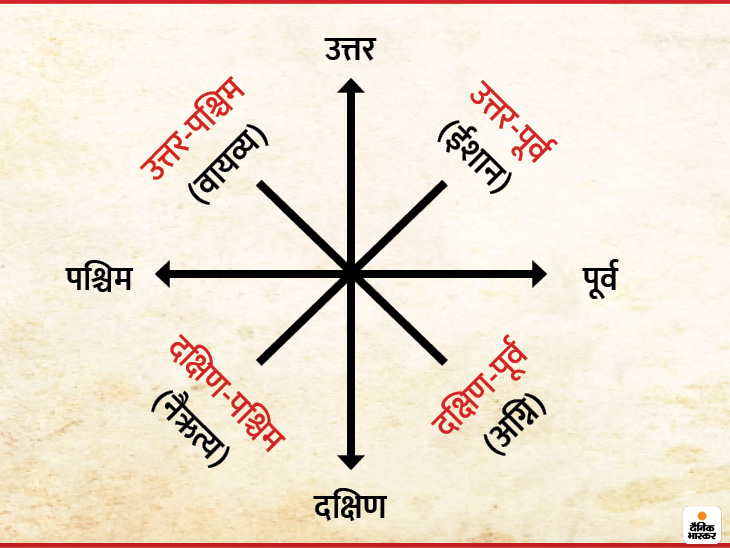 ये हैं वास्तु की 8 दिशाओं में किए जा सकने वाले निर्माण और शुभ गतिविधियां