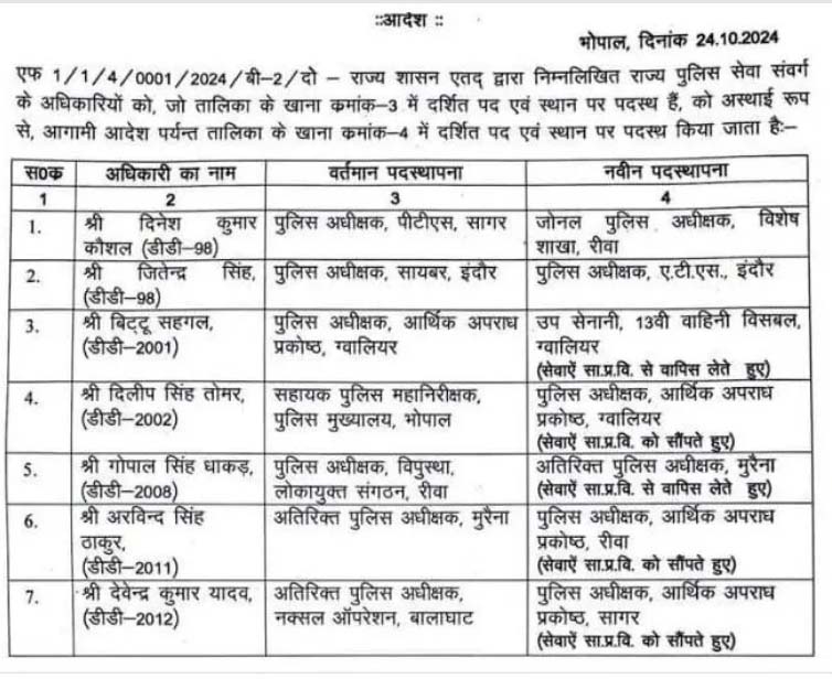 MP में फिर 7 पुलिस अफसरों का ट्रांसफर, यहां देखिये सूची, इन्हें मिली है जिम्मेदारी