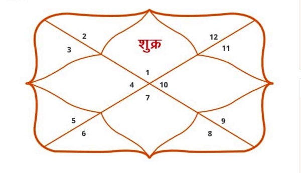 जन्म पत्रिका में प्रथम स्थान में शुक्र का प्रभाव