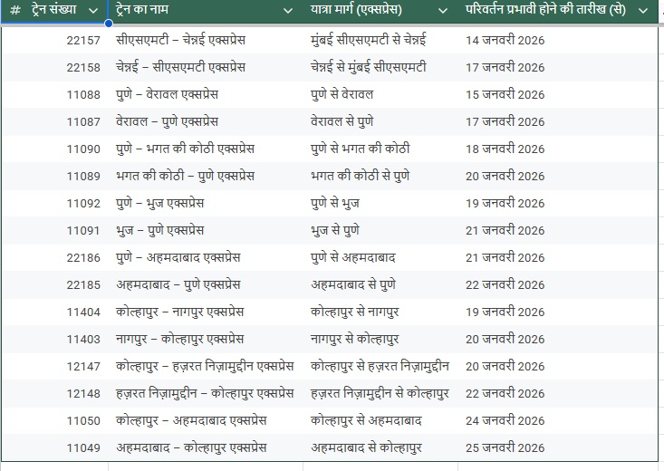 मध्य रेलवे की 16 एलएचबी ट्रेनों से एमपी, महाराष्ट्र, यूपी, आंध्र प्रदेश और कर्नाटक के यात्रियों को मिलेगी सुविधा