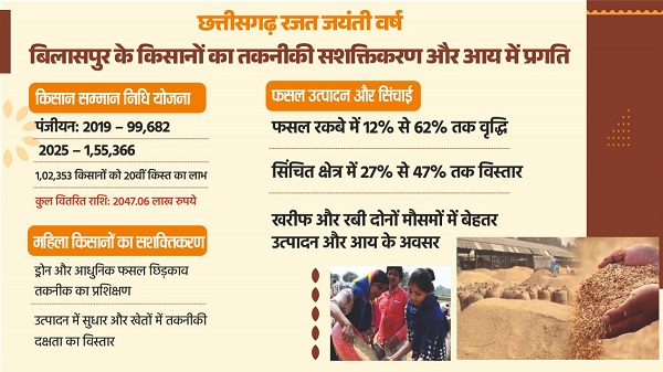 छत्तीसगढ़ रजत जयंती वर्ष: किसान हितैषी योजनाओं से किसानों का तकनीकी सशक्तिकरण और आय में उल्लेखनीय प्रगति