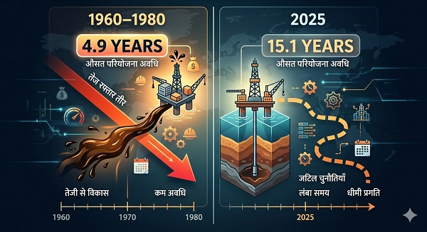तेल-गैस प्रोजेक्ट्स की रफ्तार थमी 15 साल में शुरू हो रहा प्रोडक्शन इंडस्ट्री के गोल्डन पीरियड से तीन गुना सुस्त