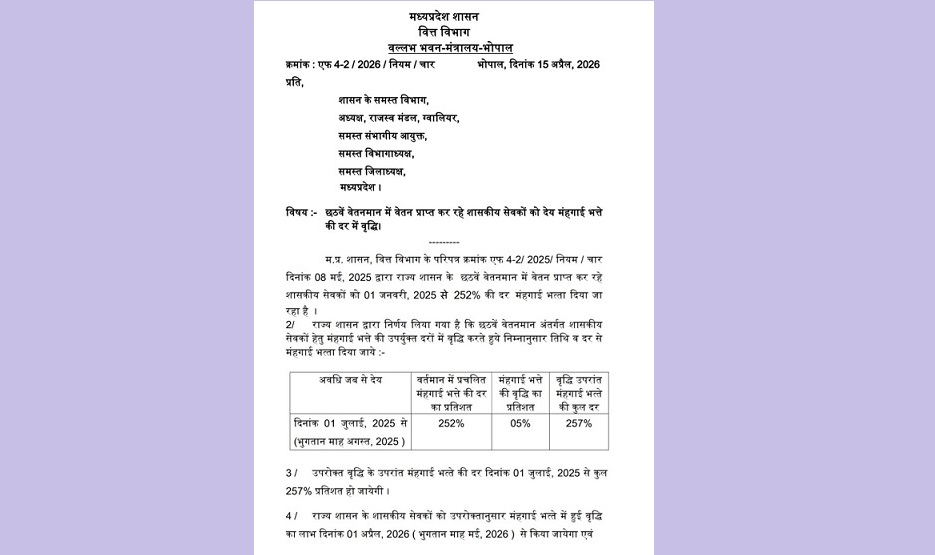 एमपी: राज्य के कर्मचारियों को बड़ी राहत, 5 फीसदी बढ़ा मंहगाई भत्ता, 6 किस्तों में मिलेगा एरियर
