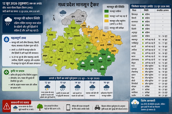 16 से 18 जून के बीच जबलपुर में मानसून की दस्तक के आसार, बालाघाट-सिवनी-मंडला में पहले पहुंचेगी बारिश