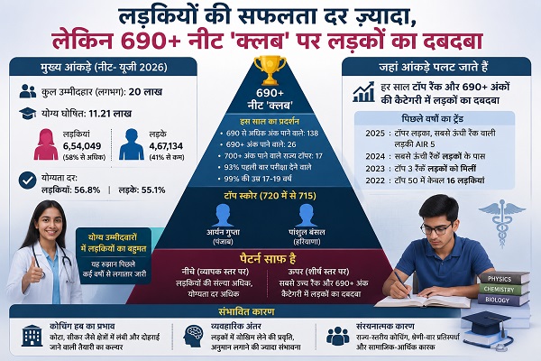 लड़कियों की सफलता दर ज़्यादा, लेकिन 690+ नीट 